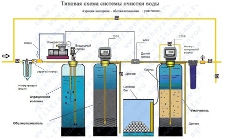 Системы очистки воды